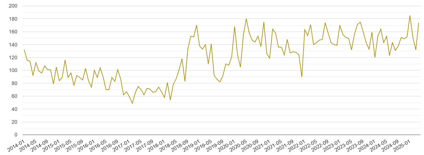 Bedfordshire drugs crime volume