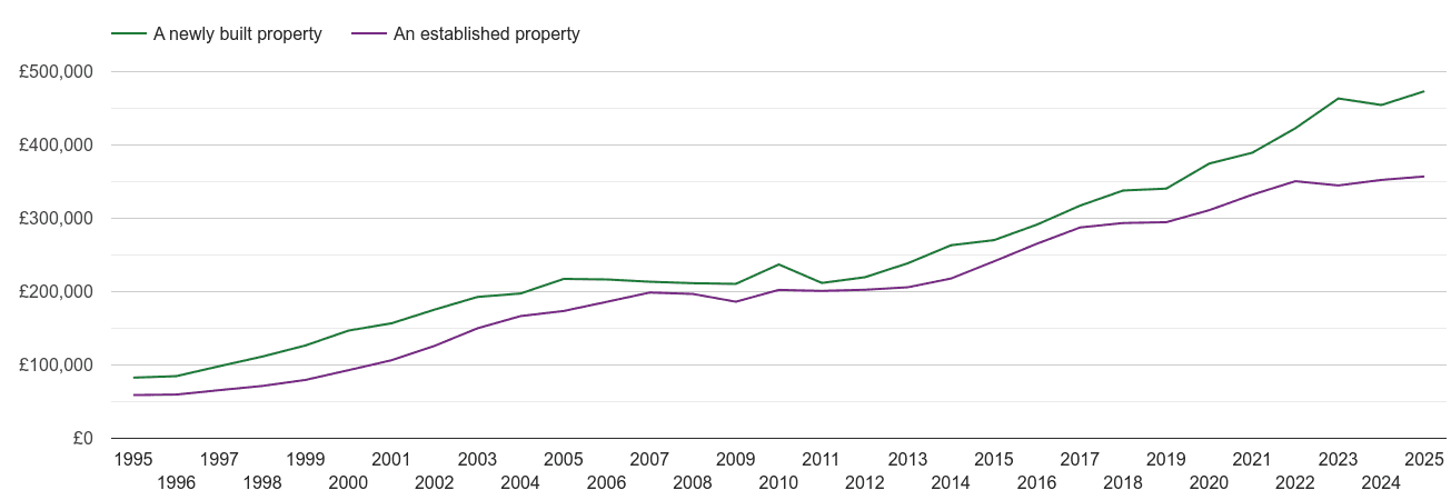 Bedfordshire house prices new vs established