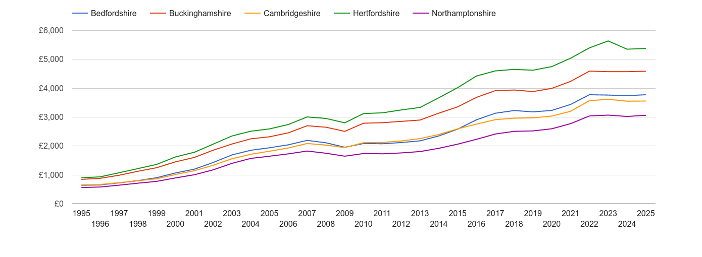 Bedfordshire house prices per square metre in maps and graphs.