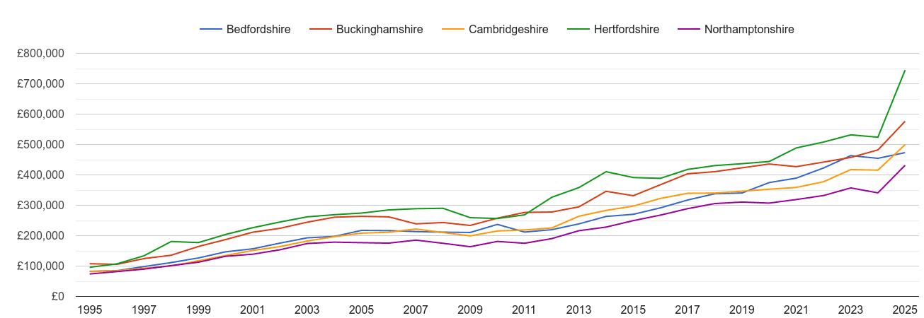 Bedfordshire new home prices and nearby counties
