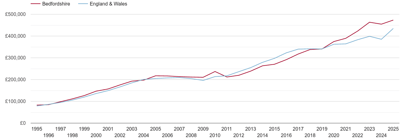 Bedfordshire new home prices