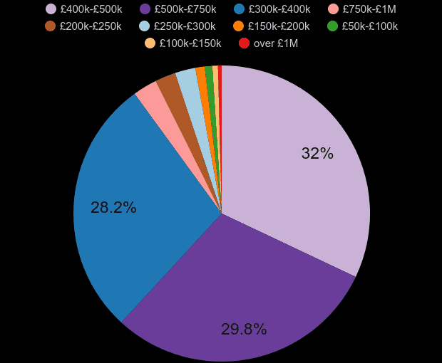 Bedfordshire new home sales share by price range