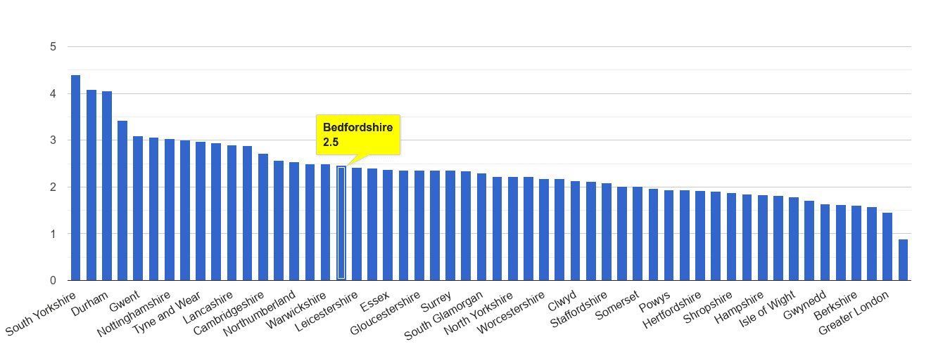 Bedfordshire other crime rate rank