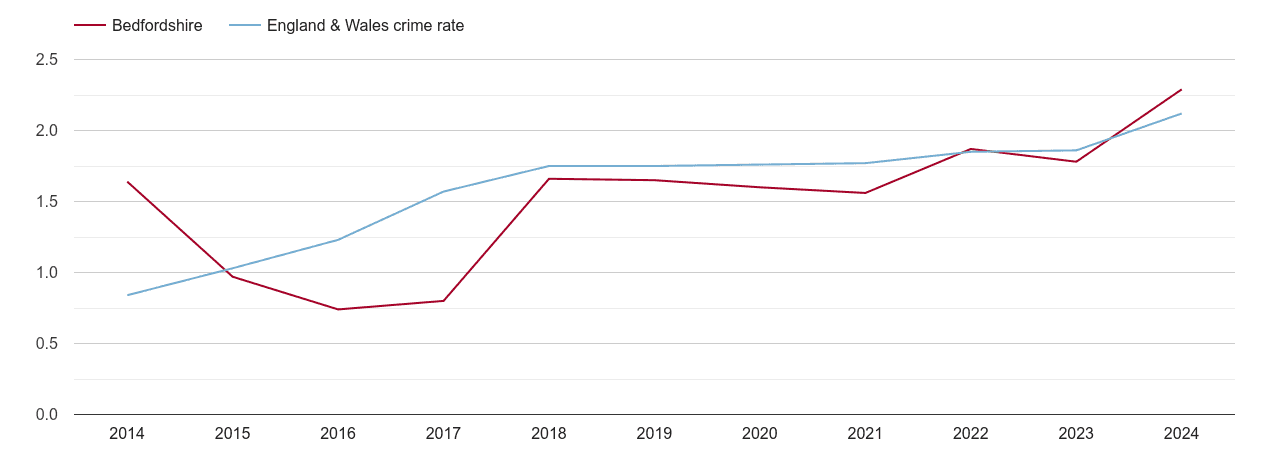 Bedfordshire other crime rate