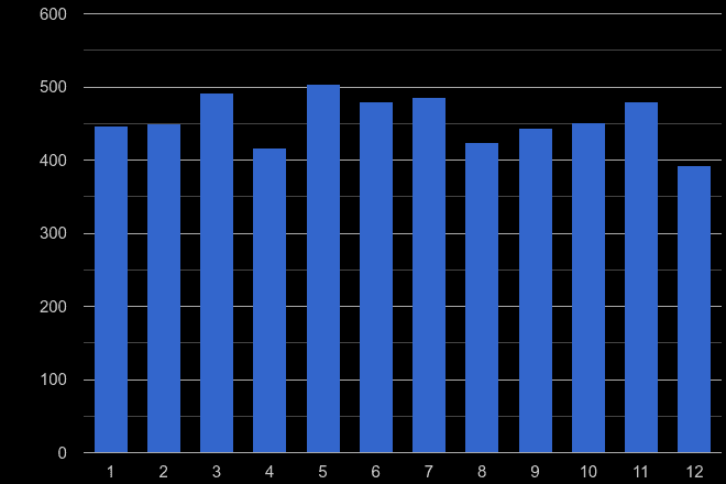 Bedfordshire other crime seasonality