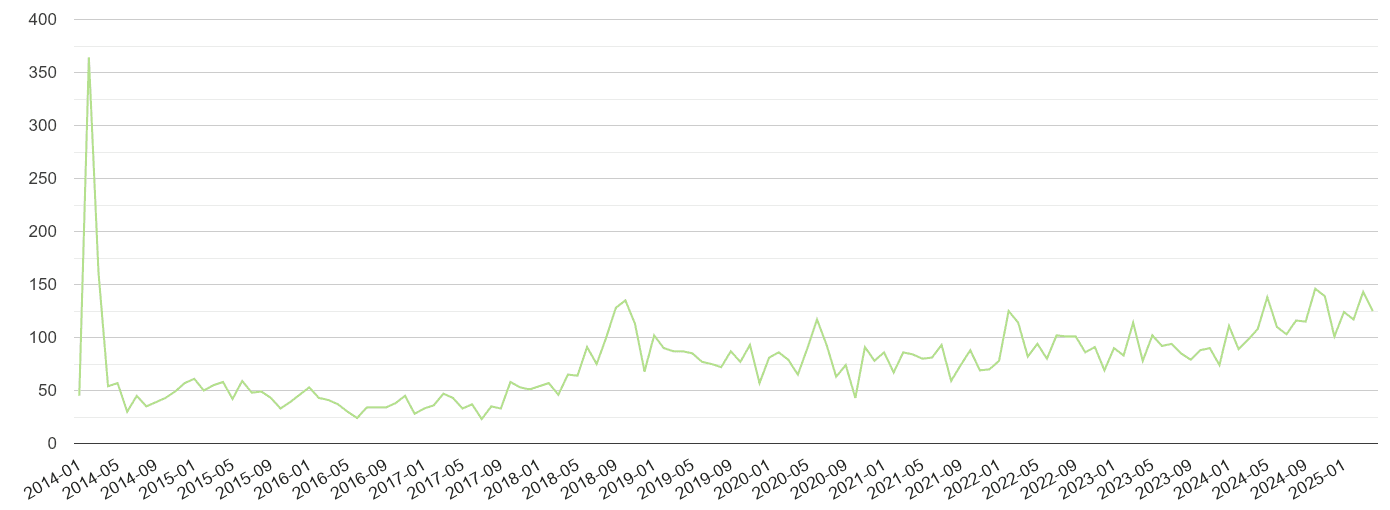 Bedfordshire other crime volume