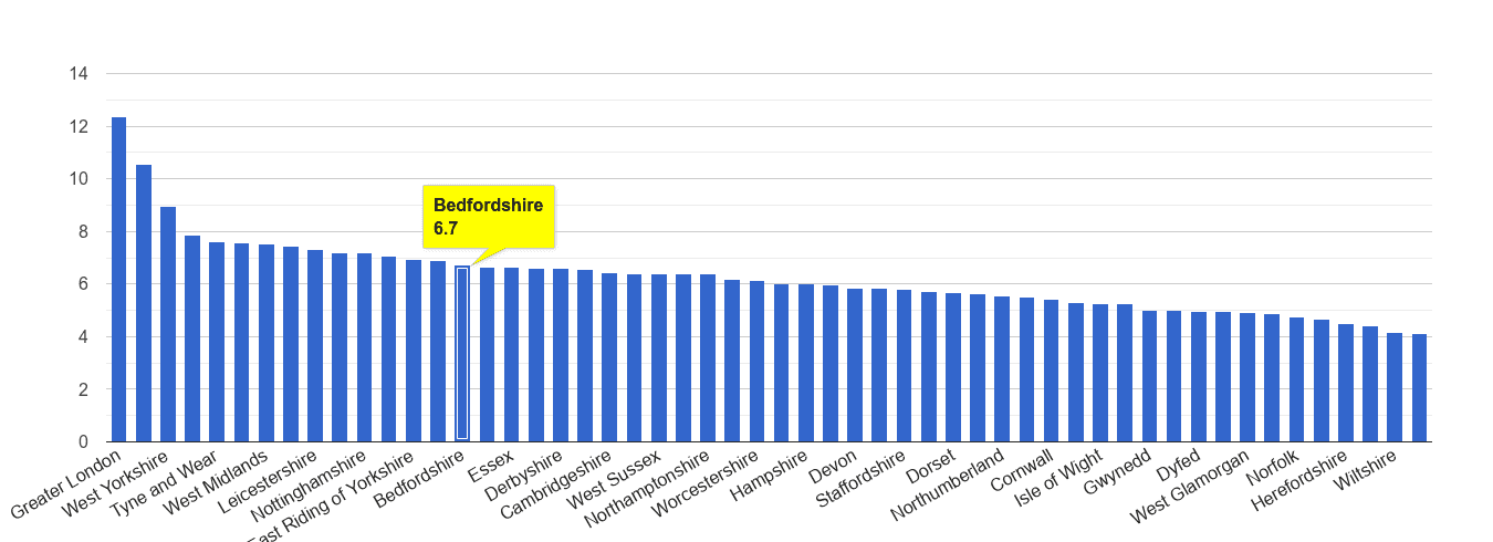 Bedfordshire other theft crime rate rank