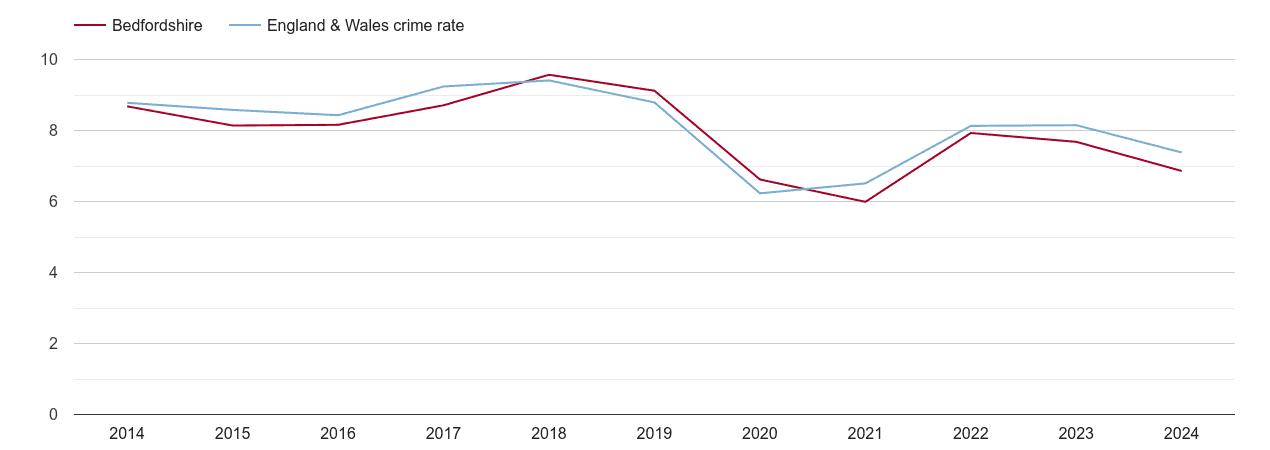 Bedfordshire other theft crime rate