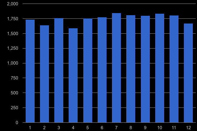 Bedfordshire other theft crime seasonality