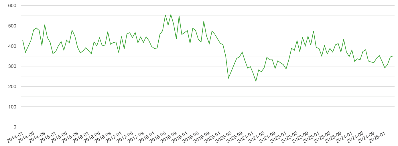 Bedfordshire other theft crime volume