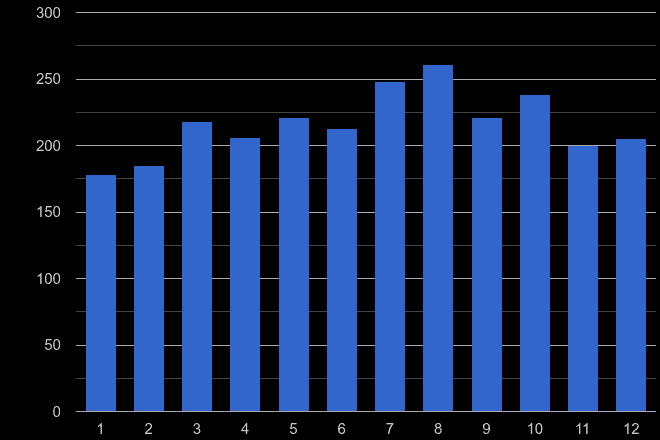 Bedfordshire possession of weapons crime seasonality