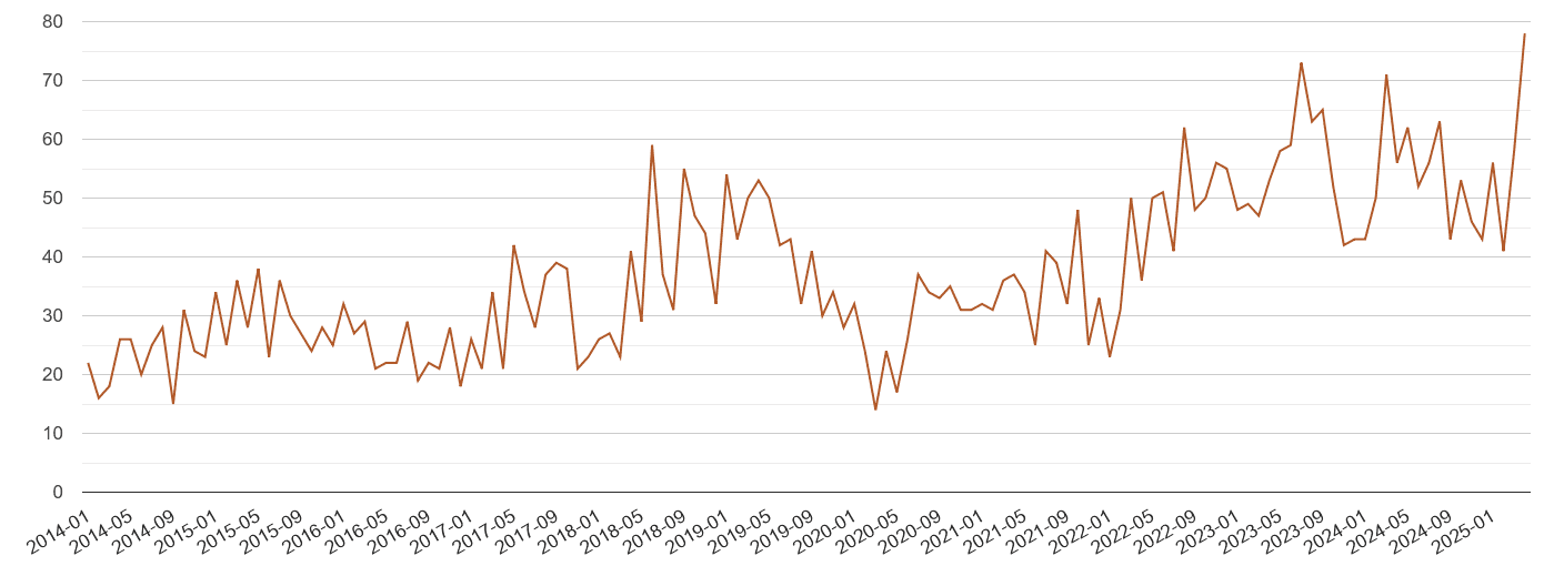 Bedfordshire possession of weapons crime volume