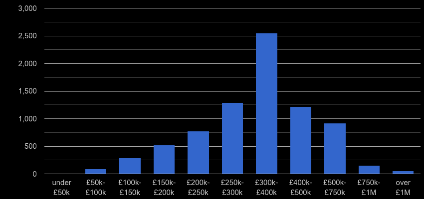Bedfordshire property sales by price range