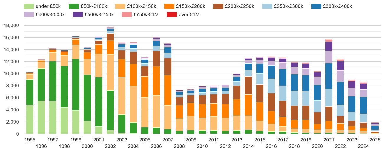 Bedfordshire property sales volumes