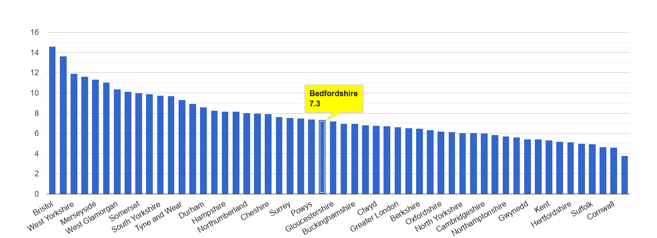 Bedfordshire public order crime rate rank