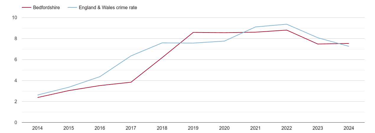 Bedfordshire public order crime rate