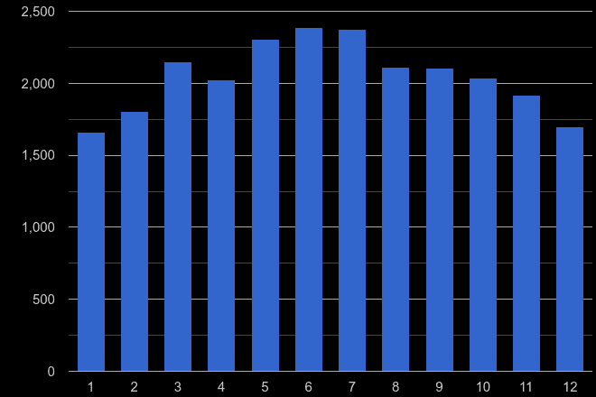 Bedfordshire public order crime seasonality
