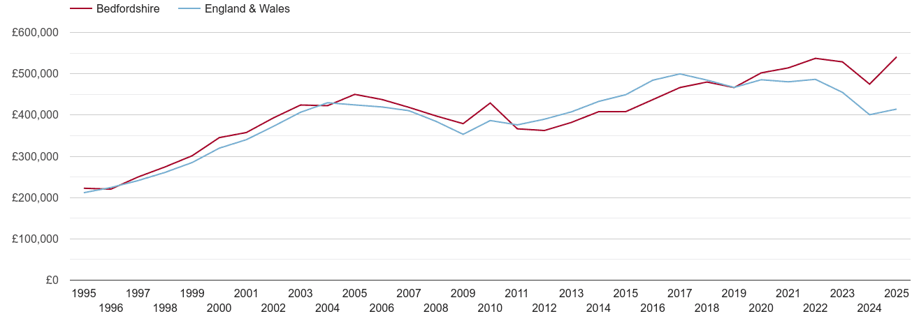 Bedfordshire real new home prices