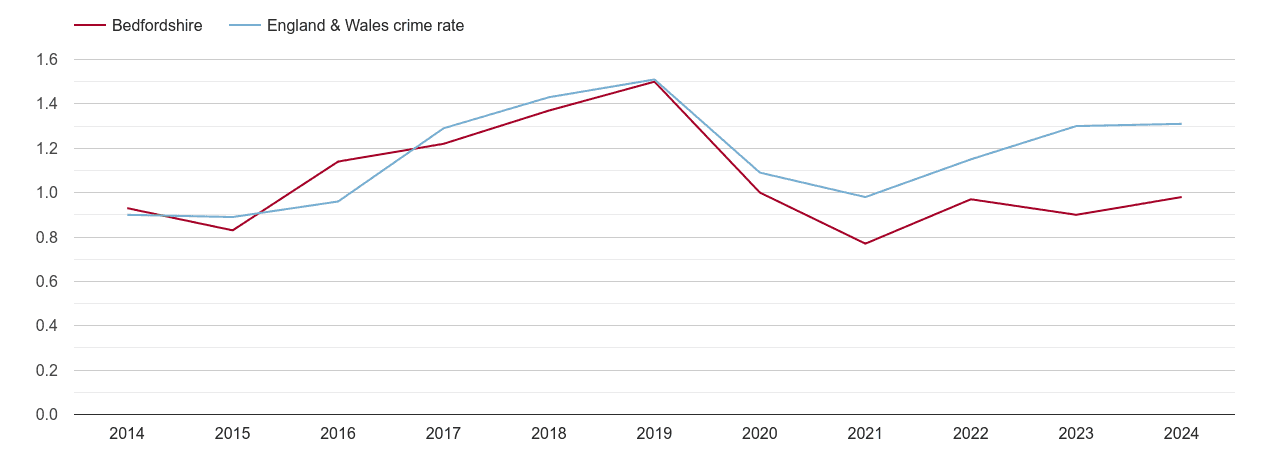 Bedfordshire robbery crime rate