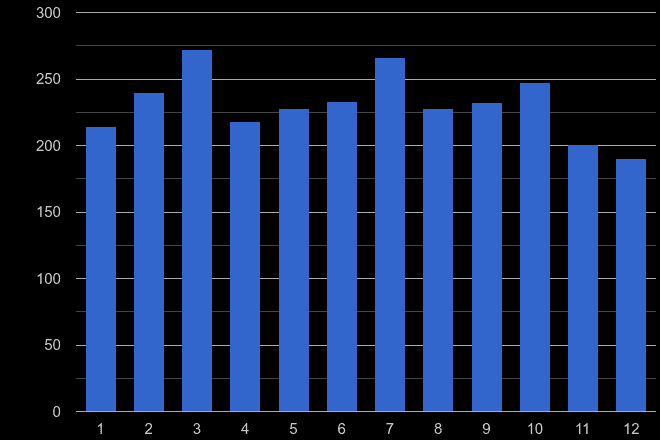 Bedfordshire robbery crime seasonality