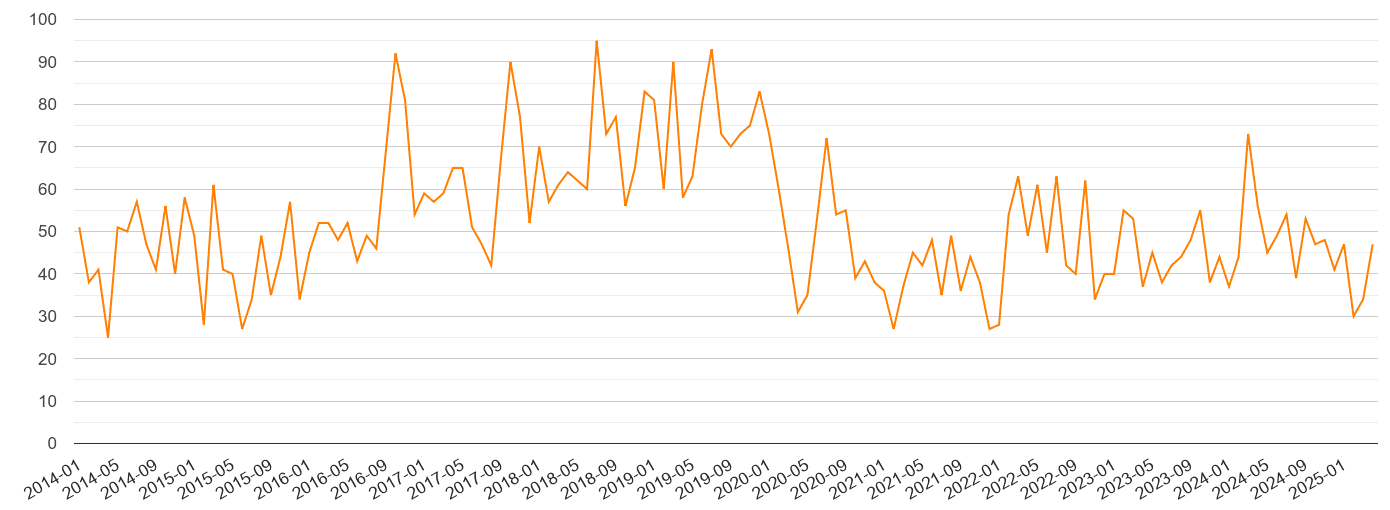 Bedfordshire robbery crime volume