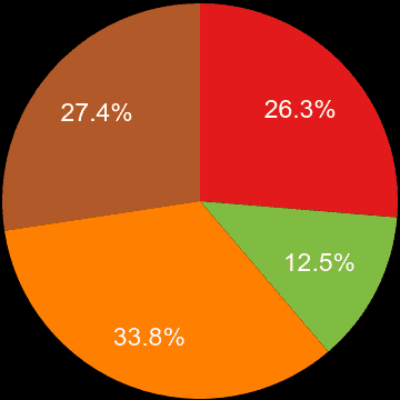 Bedfordshire sales share of houses and flats