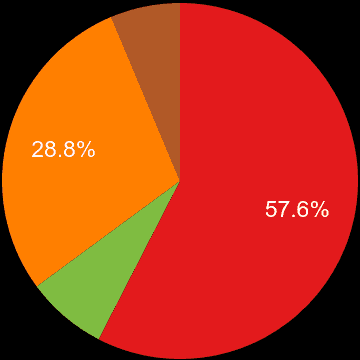 Bedfordshire sales share of new houses and new flats