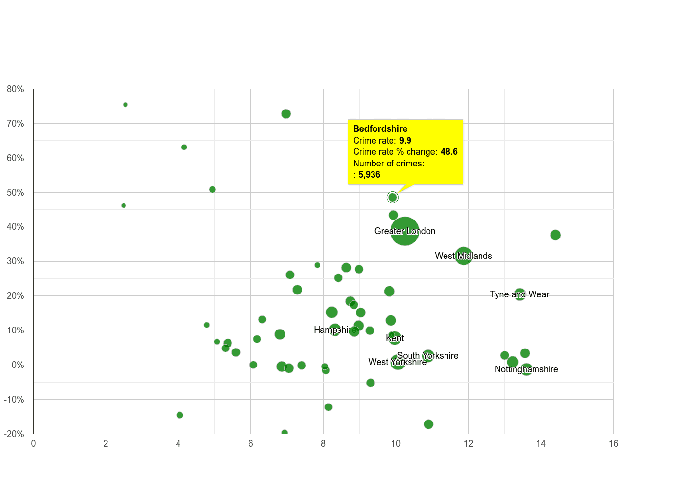 Bedfordshire shoplifting crime rate compared to other counties