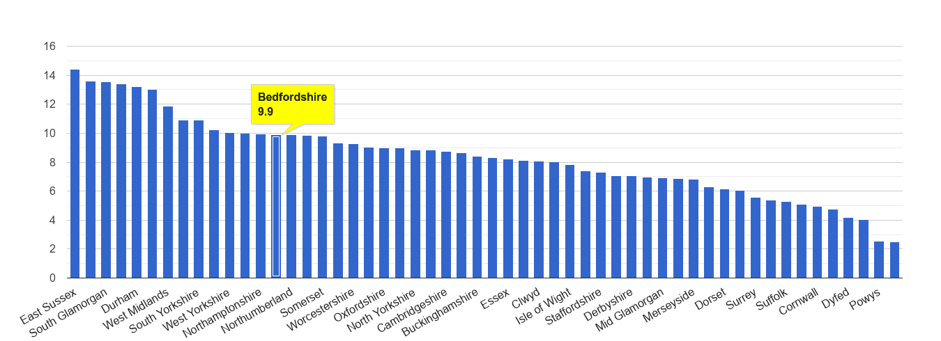Bedfordshire shoplifting crime rate rank
