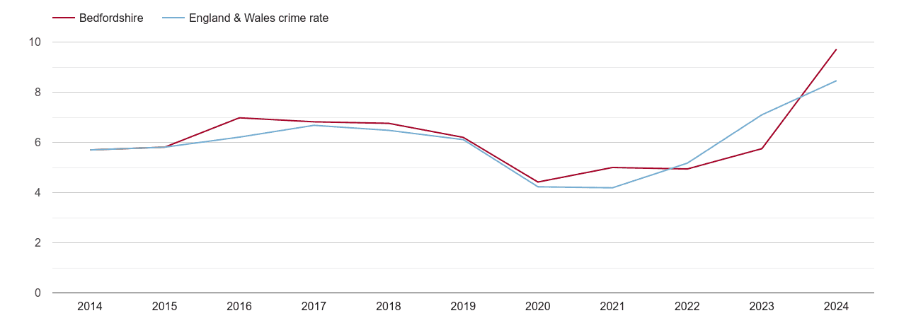 Bedfordshire shoplifting crime rate