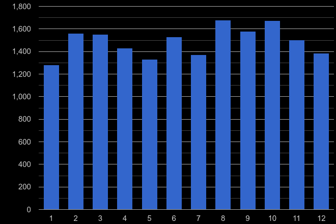 Bedfordshire shoplifting crime seasonality