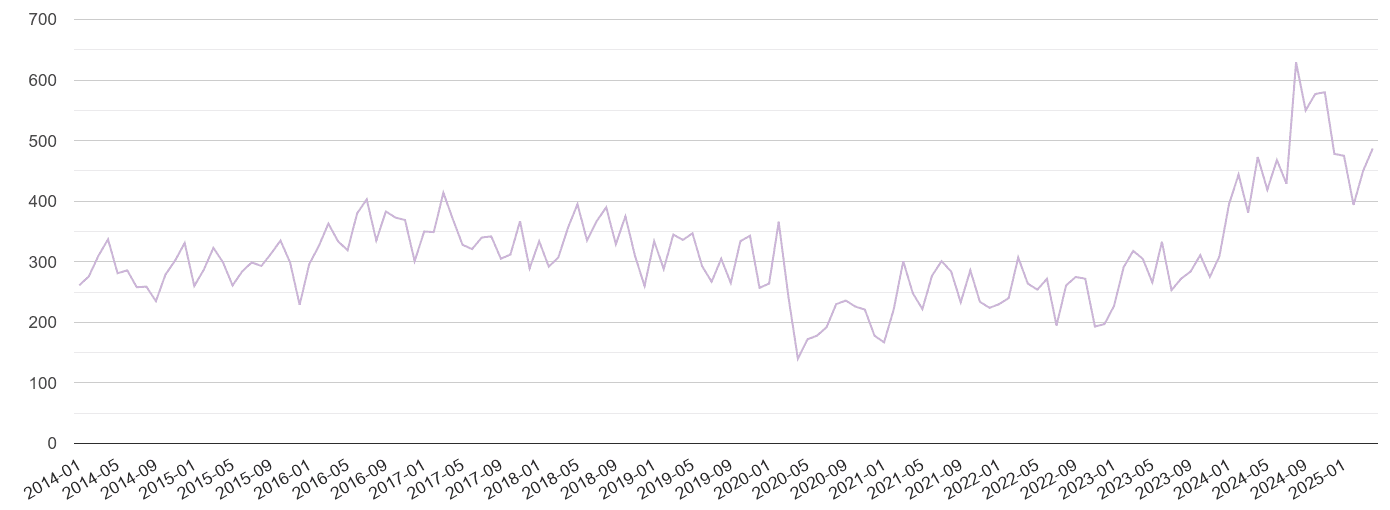 Bedfordshire shoplifting crime volume