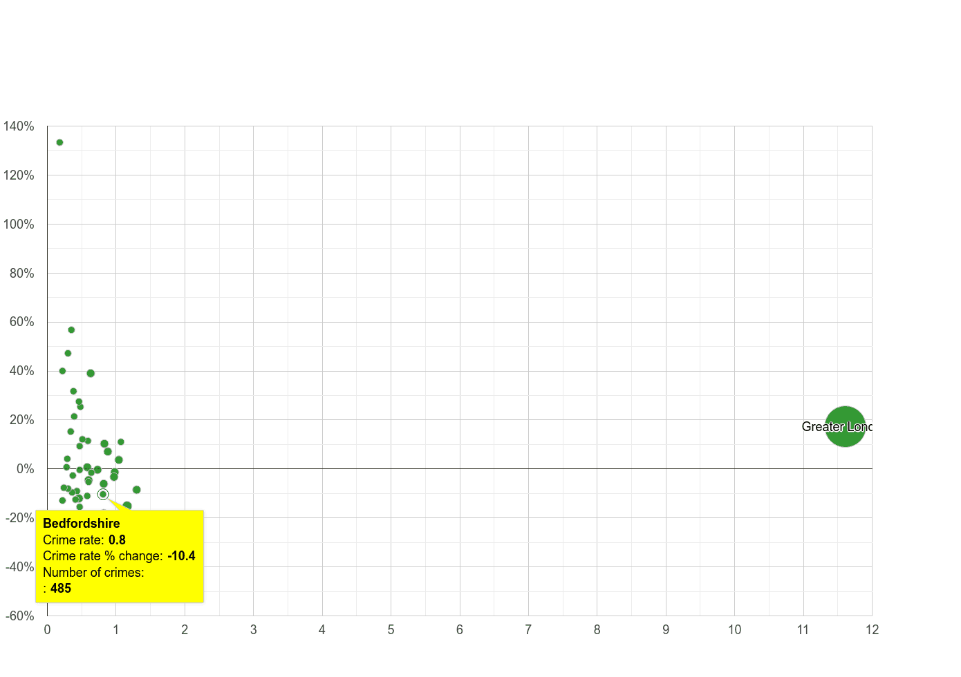 Bedfordshire theft from the person crime rate compared to other counties