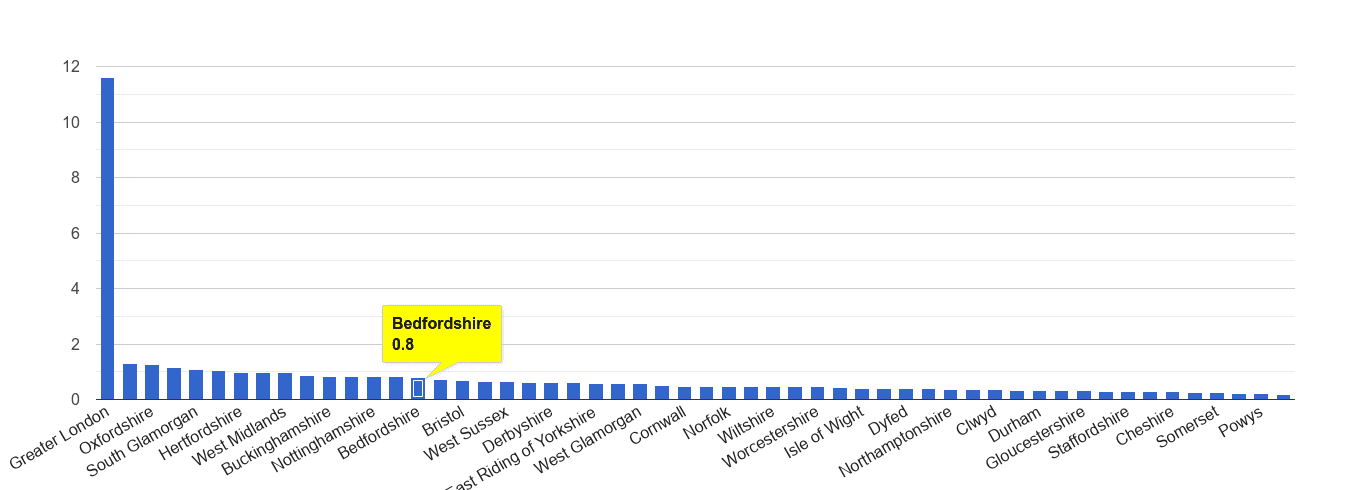 Bedfordshire theft from the person crime rate rank