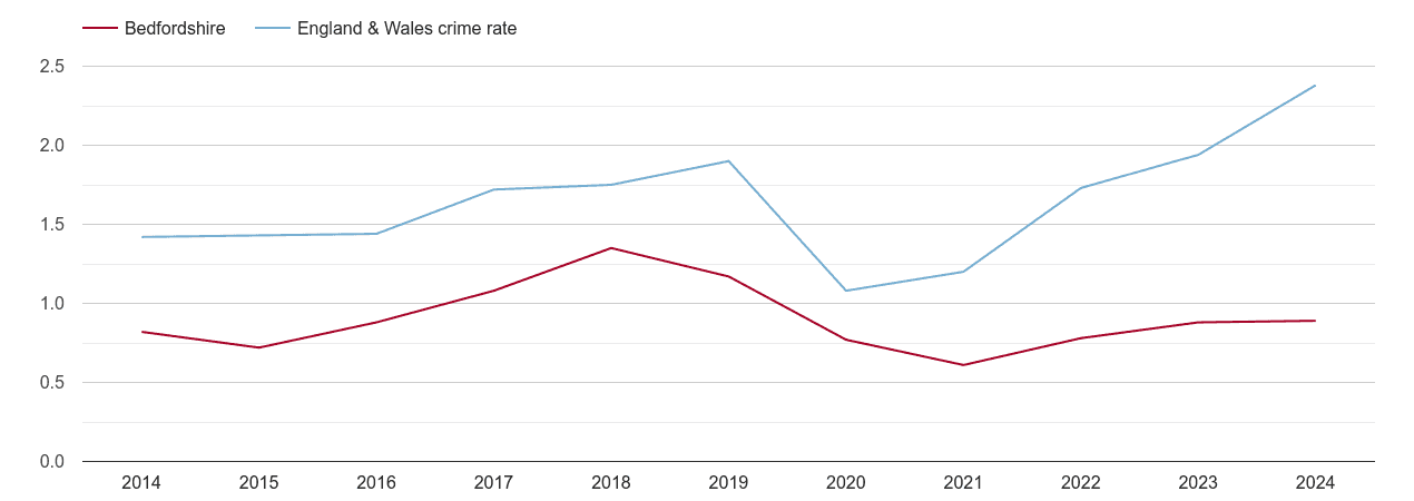 Bedfordshire theft from the person crime rate