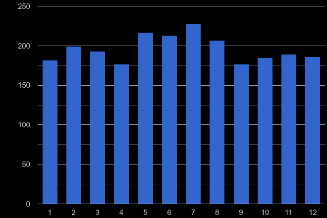 Bedfordshire theft from the person crime seasonality