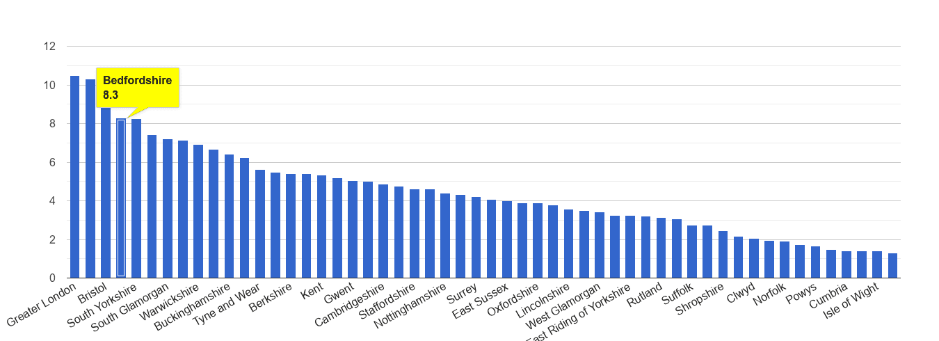 Bedfordshire vehicle crime rate rank