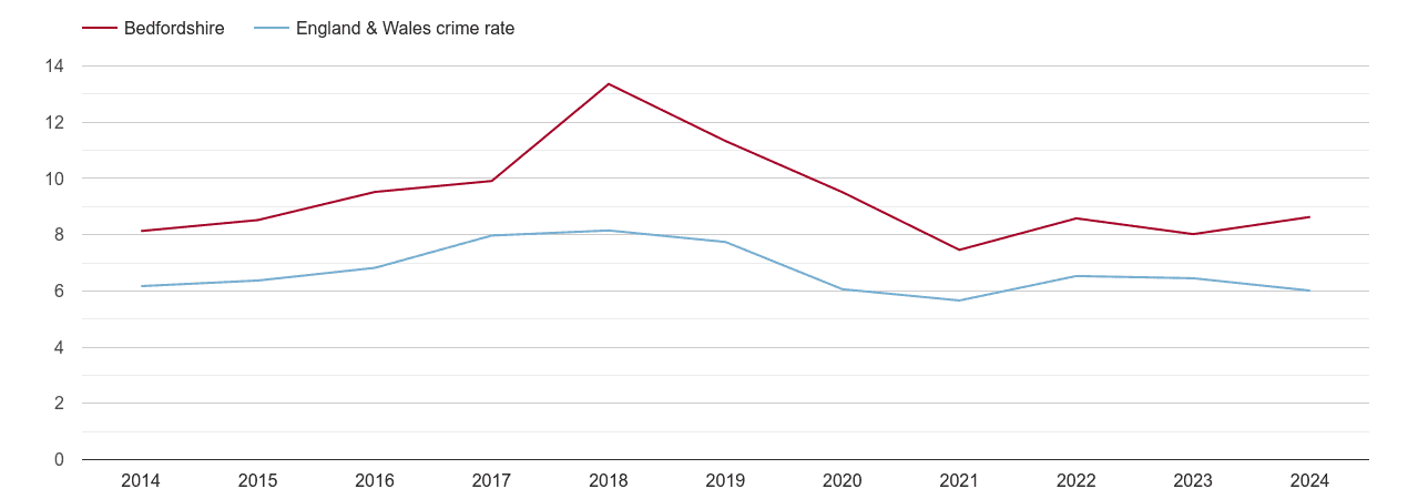 Bedfordshire vehicle crime rate