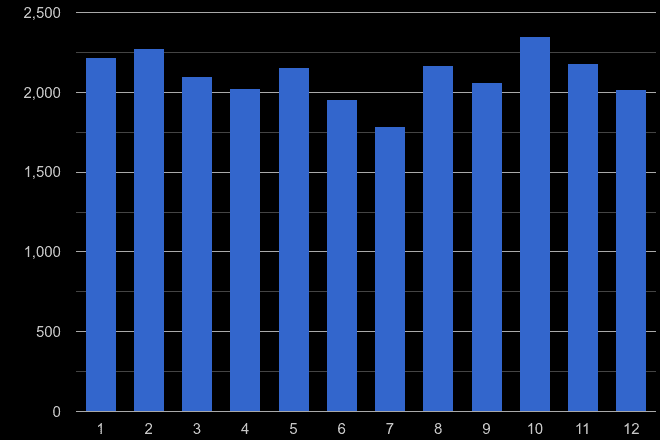 Bedfordshire vehicle crime seasonality