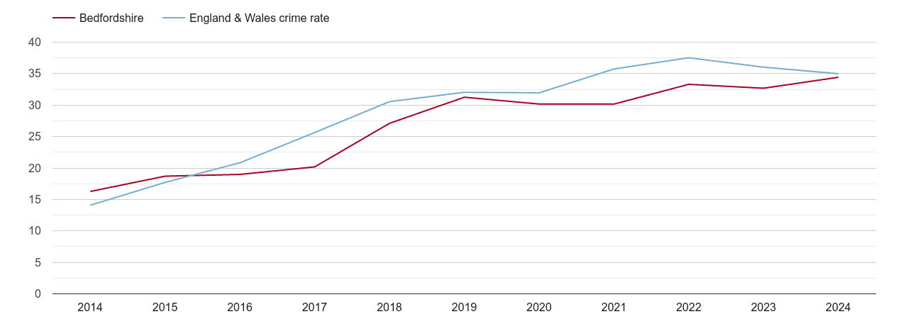 Bedfordshire violent crime rate