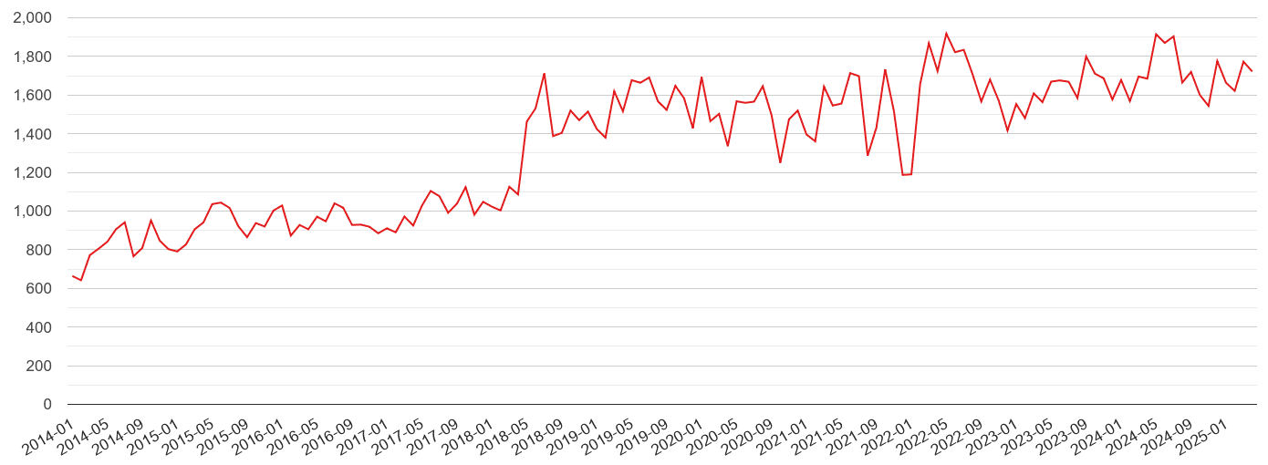 Bedfordshire violent crime volume
