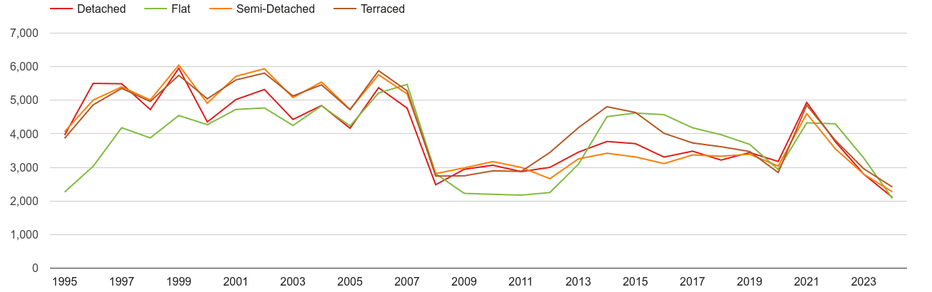 Berkshire annual sales of houses and flats