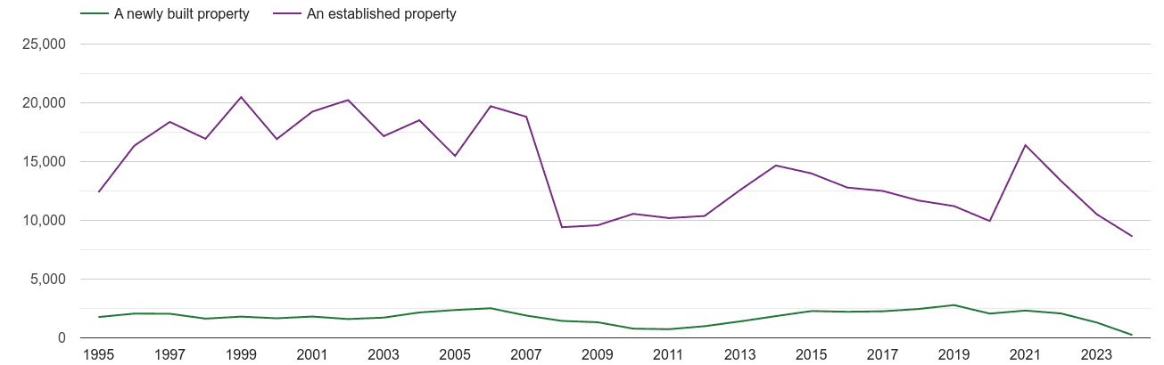 Berkshire annual sales of new homes and older homes