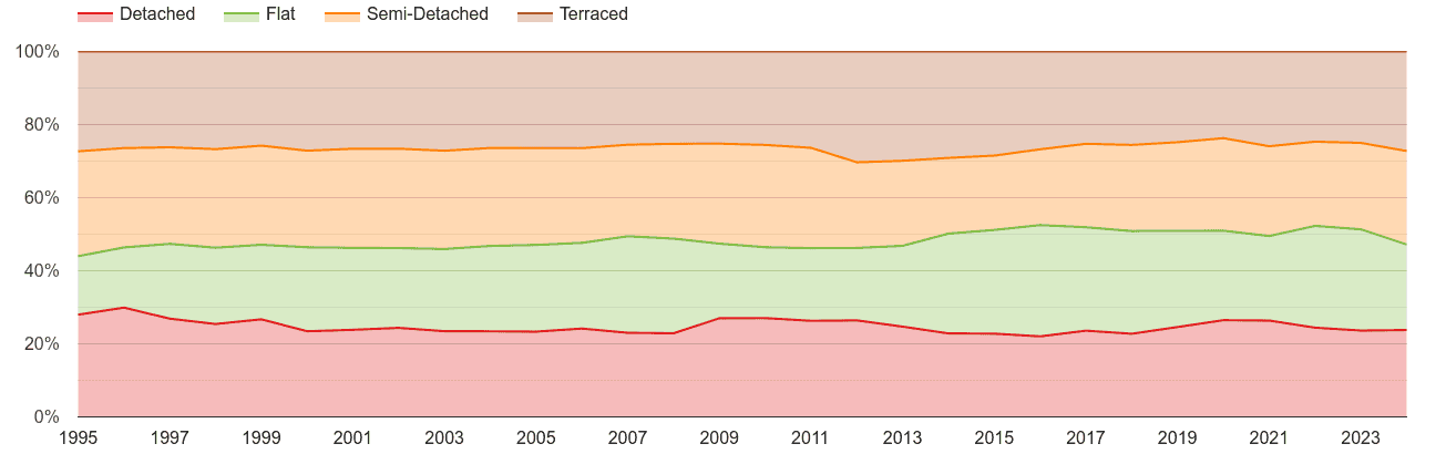 Berkshire annual sales share of houses and flats