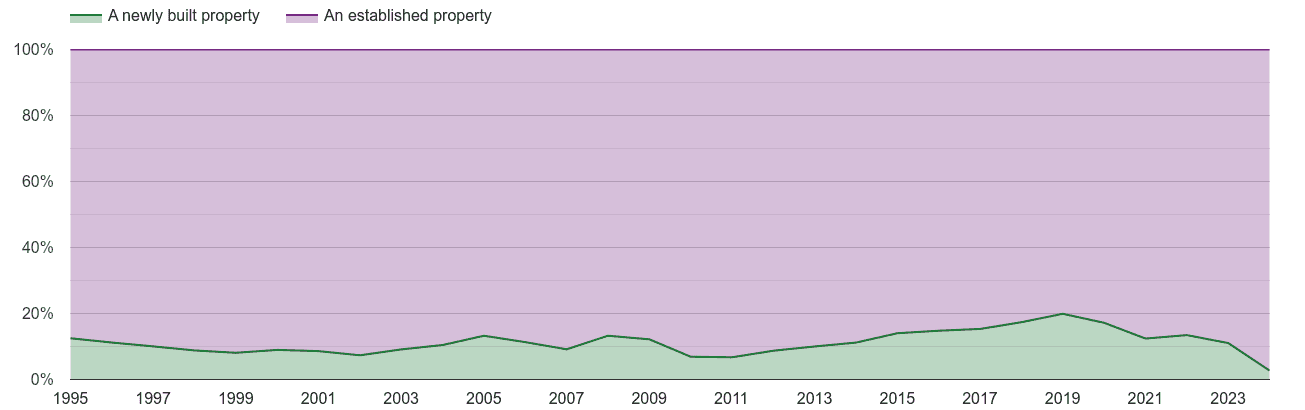 Berkshire annual sales share of new homes and older homes