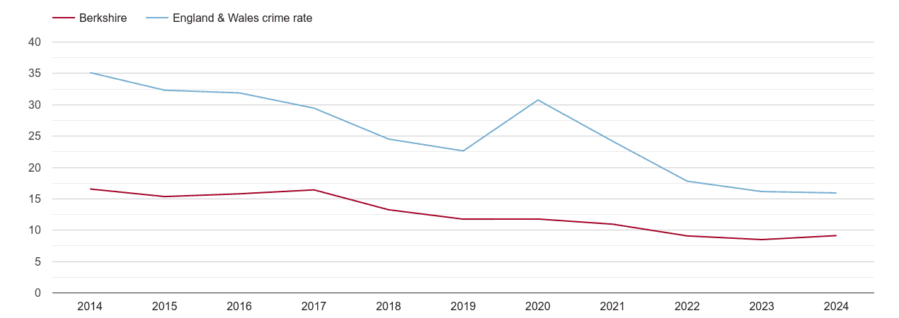 Berkshire antisocial behaviour crime rate