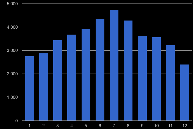 Berkshire antisocial behaviour crime seasonality