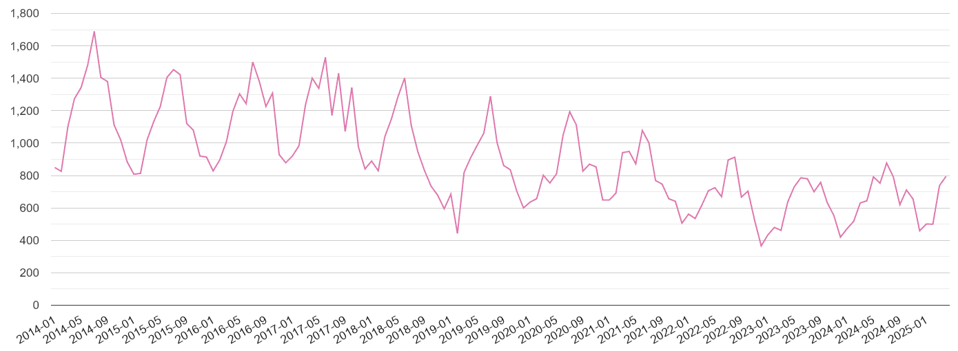 Berkshire antisocial behaviour crime volume