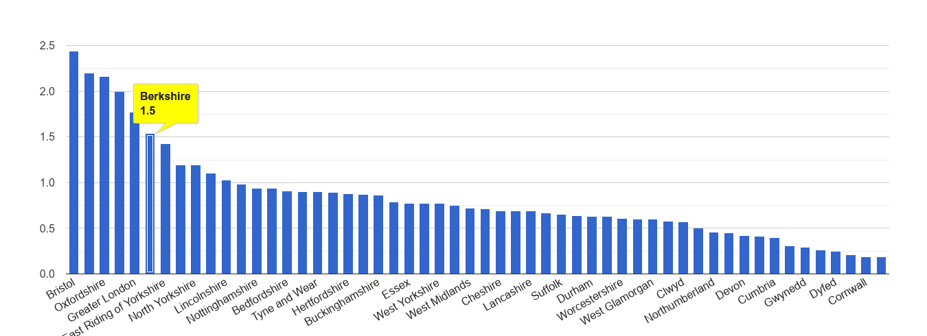 Berkshire bicycle theft crime rate rank