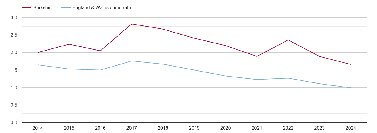 Berkshire bicycle theft crime rate